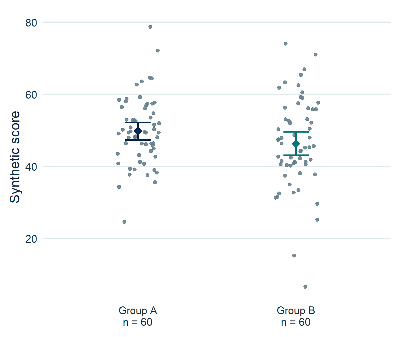 A figure showing the data and their uncertainty. Dots: individual observations. Diamonds: means. Bars: 95% confidence intervals for each mean. Score in arbitrary units. 120 fictional participants, one measurement per participant; 60 per group.