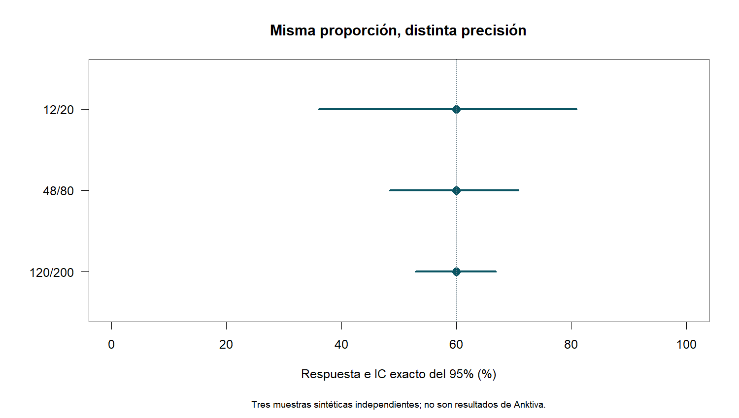Tres ejemplos sintéticos con 60% de respuesta: 12 de 20, 48 de 80 y 120 de 200. El intervalo exacto del 95% se estrecha al aumentar el tamaño de muestra.